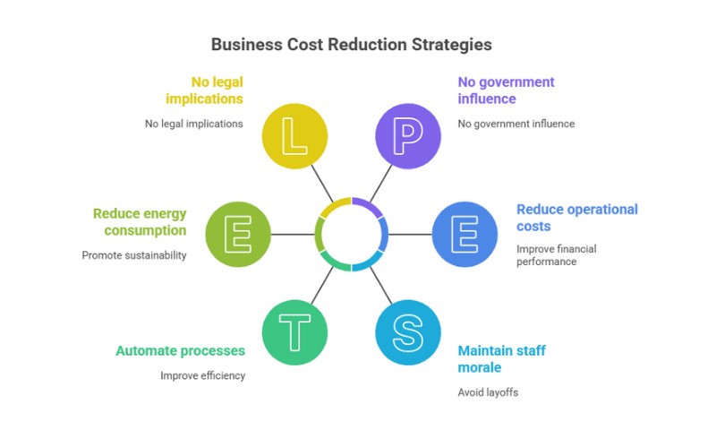 Image depicting various business cost reduction strategies