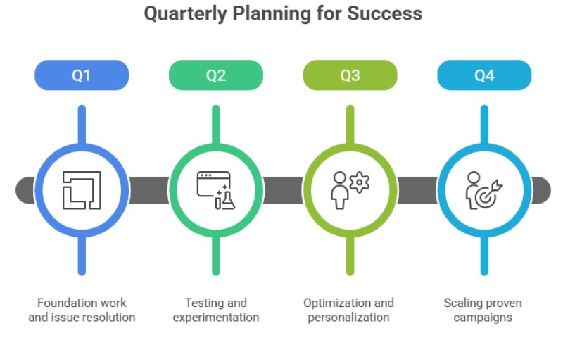 Quarterly planning diagram with four stages