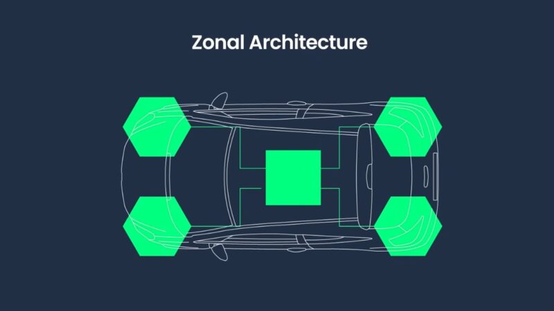 Top-view diagram of zonal architecture with four vehicle zones linked to a central computer