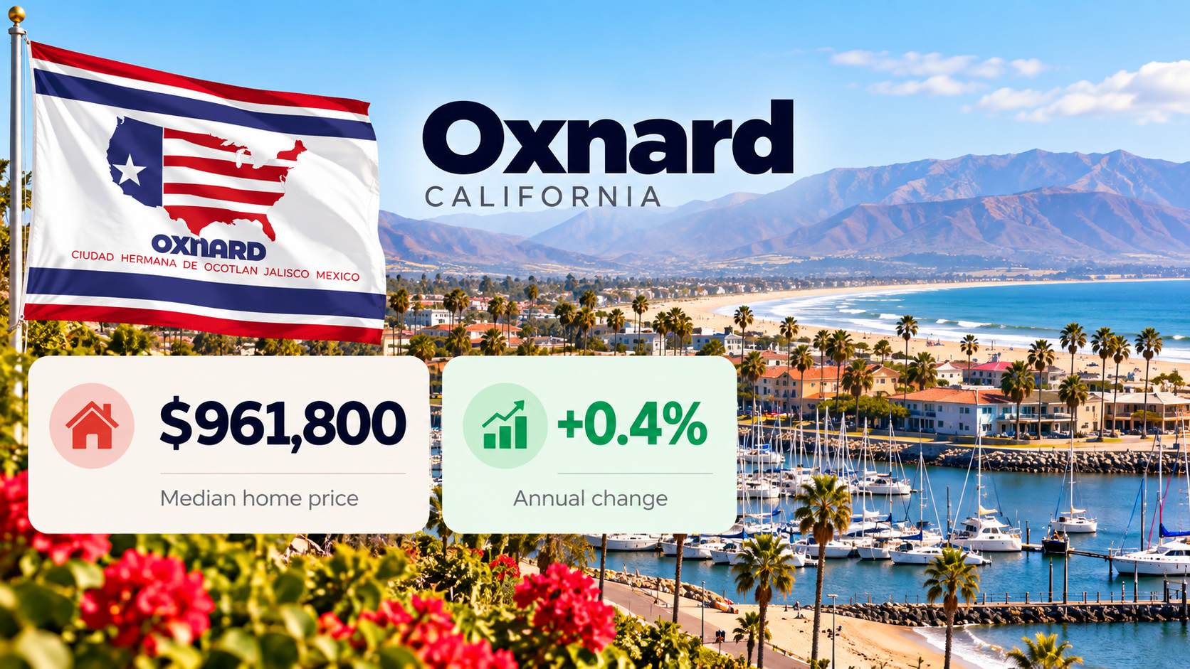 Oxnard city flag, coastal skyline, beaches, and marina with a $961,800 median home price and 0.4% annual increase.