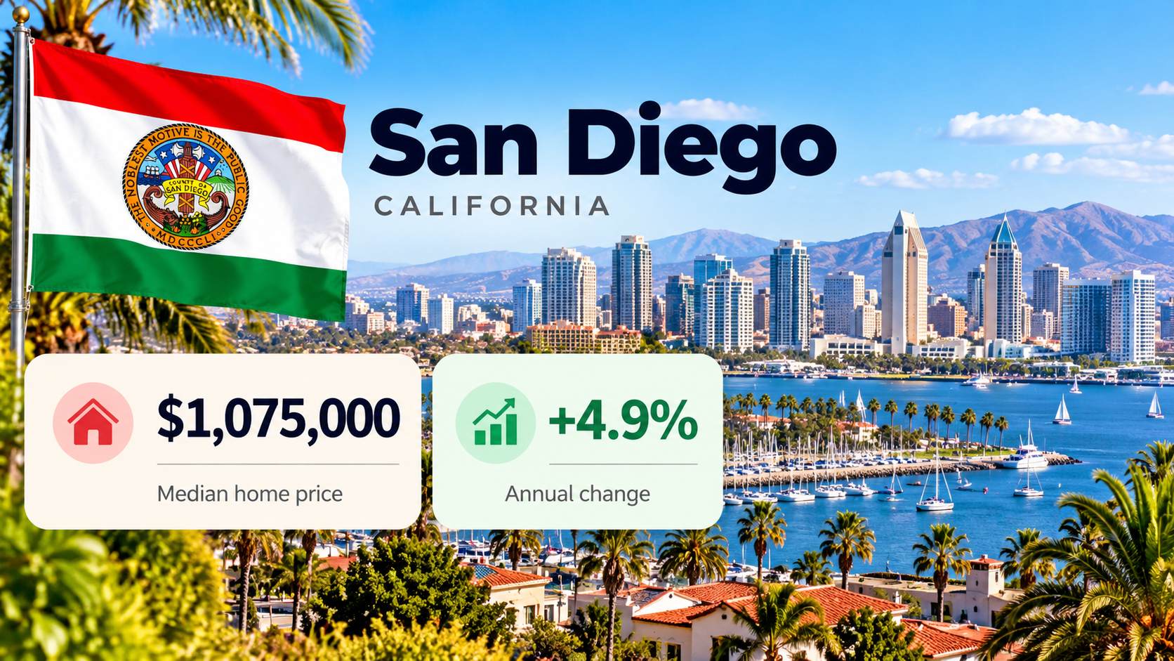 San Diego skyline, waterfront, and city flag showing a $1,075,000 median home price and 4.9% annual increase.
