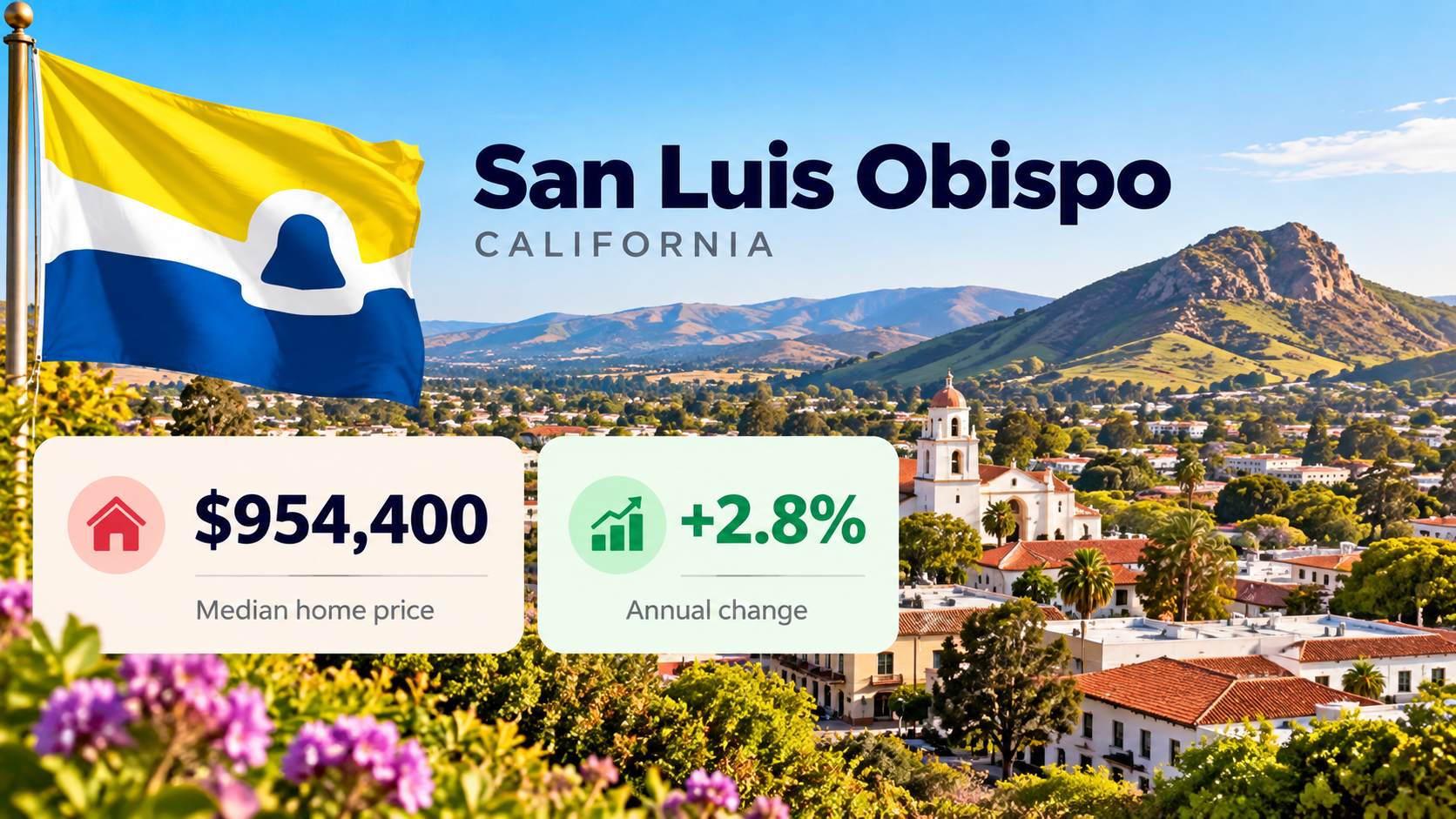 San Luis Obispo city flag, downtown architecture, and surrounding hills showing a $954,400 median home price and 2.8% annual increase.