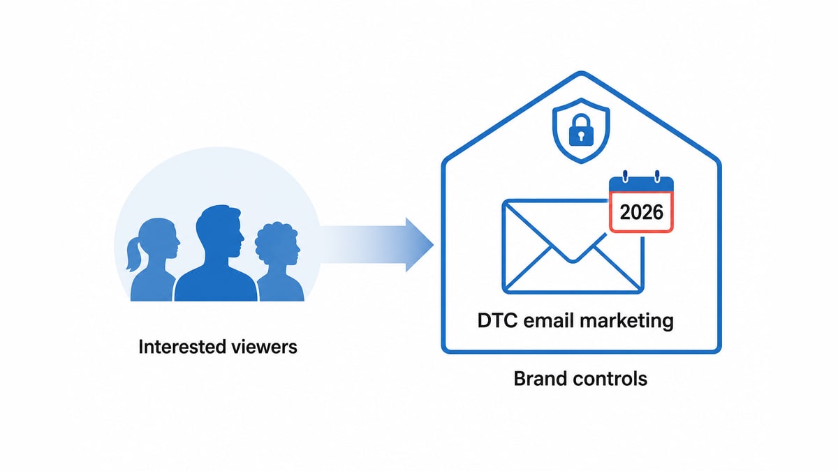 Viewer icons flow through an arrow into a secured inbox hub labeled DTC email marketing and 2026.